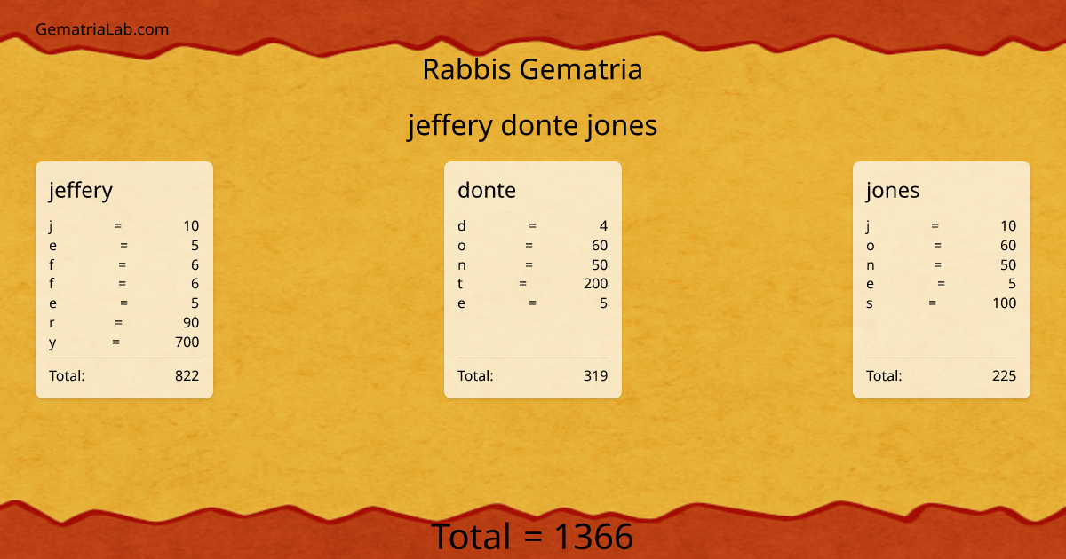 jeffery donte jones in rabbis Gematria